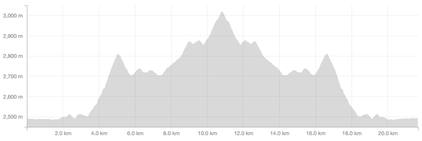 Clouds Rest Elevation Profile