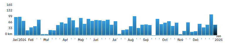 Running distance by week for 2024